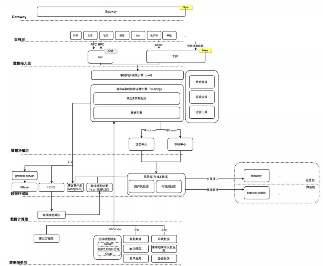 从知乎「悟空」看一个成熟的Anti-Spam系统演进之路