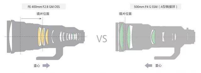 长焦大炮4000mm,索尼400f2.8镜头评测