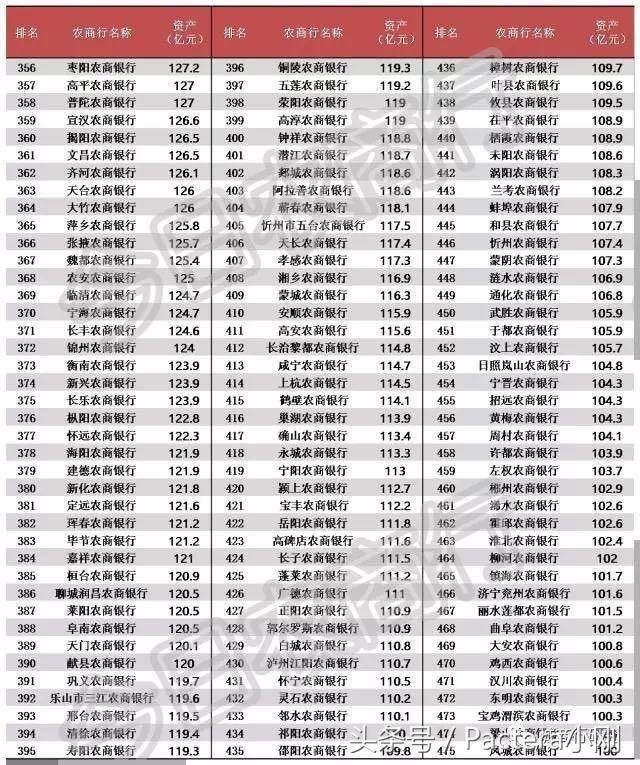 全国1055家农商行资产规模,8家上市农商行规模