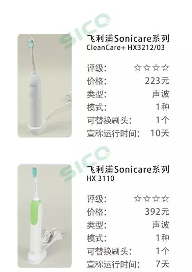 牙刷选得好牙医看得少｜2018年电动牙刷比较试验