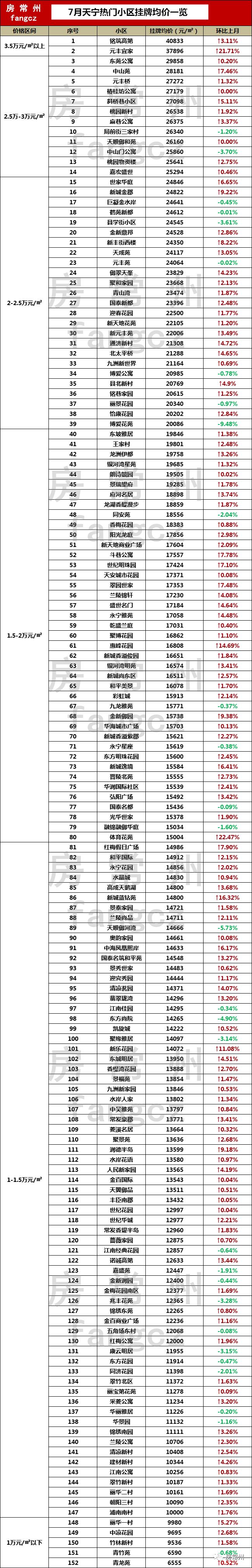 2023年常州房价走势最新消息,最新常州房价一览表