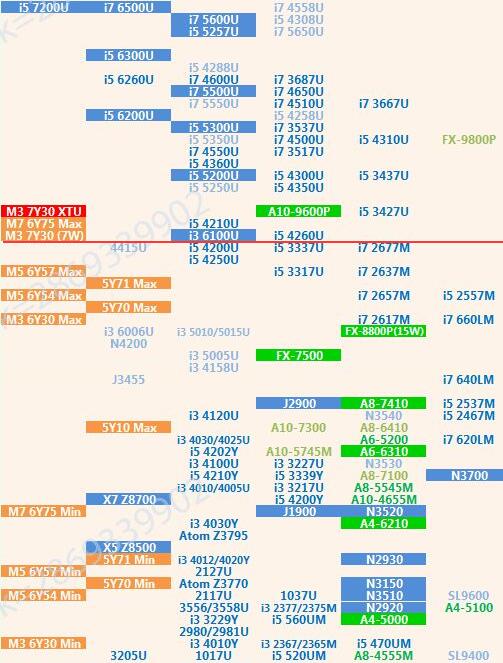 酷睿m3-7y30相当于什么级别,酷睿m37y30和i56200