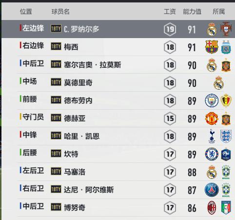 Fifaol4年度蓝卡测评C罗卡皇登基