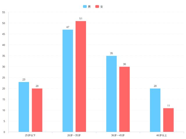 电商运营产品操作数据,电商运营图形表格大全