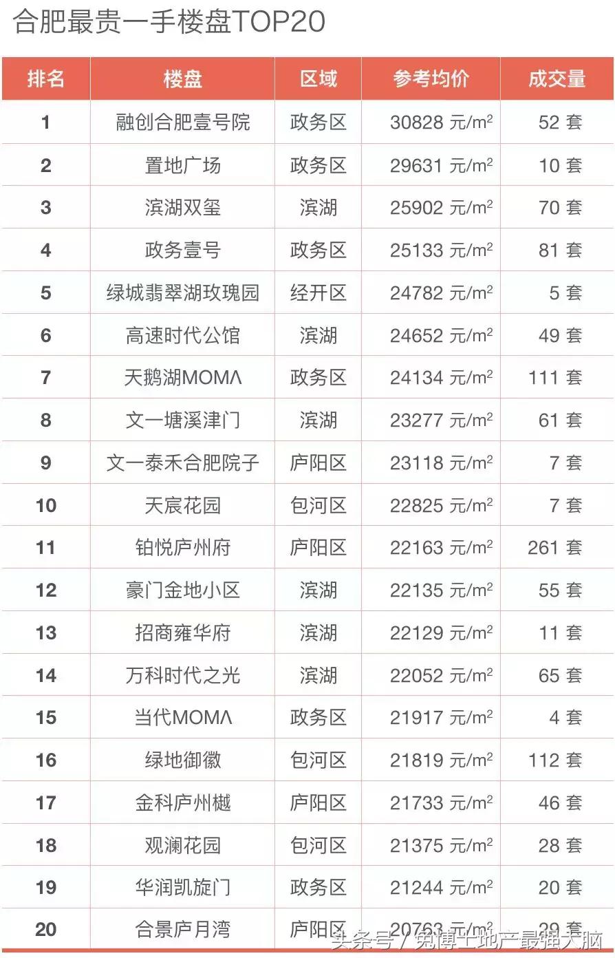 合肥最贵的地方有哪些,合肥最贵的区