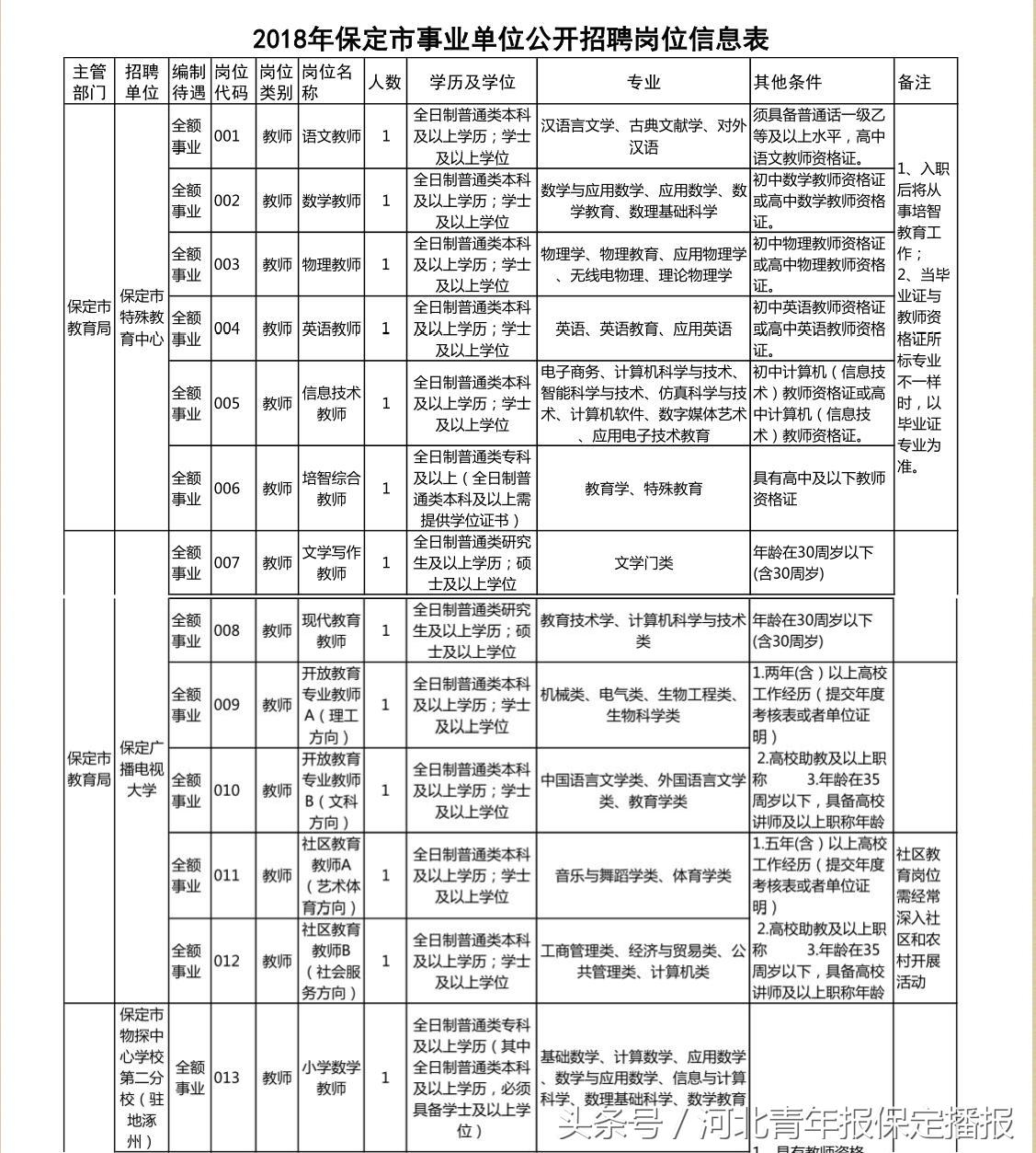 保定事业编招聘人员网上公示,事业编保定2024岗位招录明细表