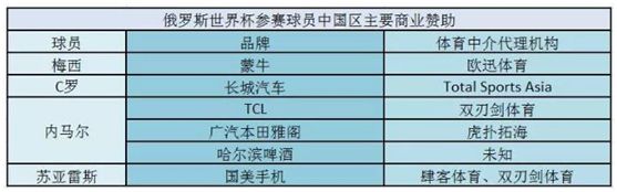 世界杯明星吸金,世界杯足球明星c罗