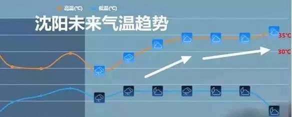 沈阳的三伏天还得热多少天,沈阳伏天是几号