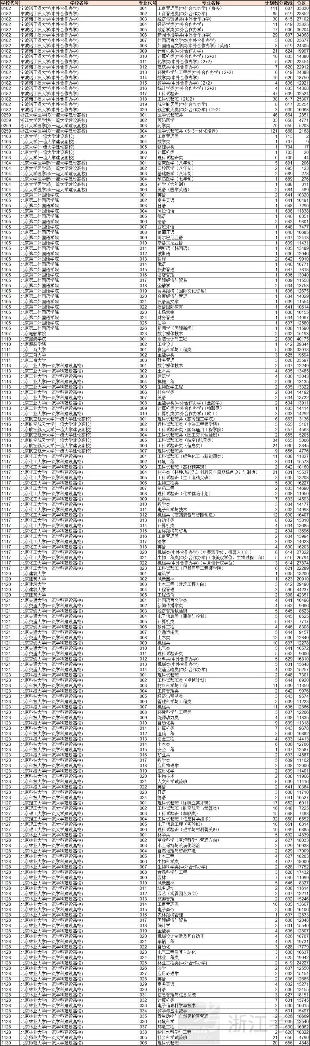 浙江平行志愿投档二段,浙江高考普通类志愿投档顺序