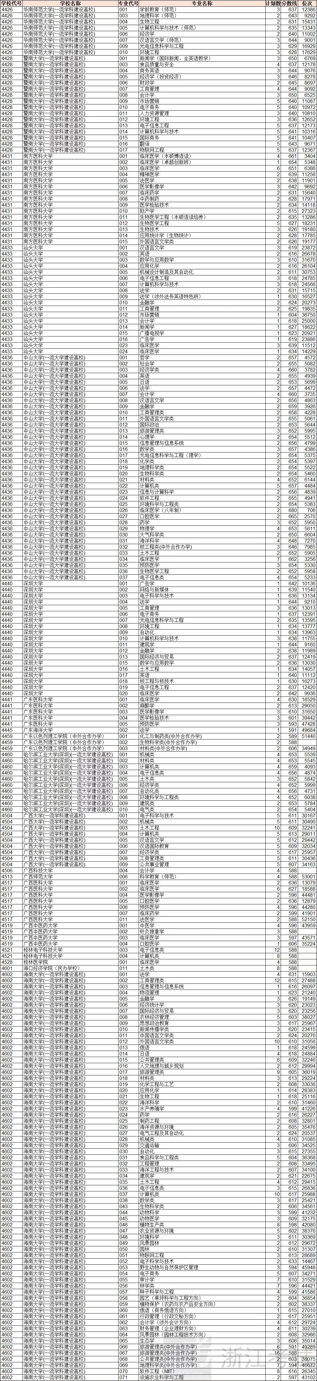 浙江平行志愿投档二段,浙江高考普通类志愿投档顺序
