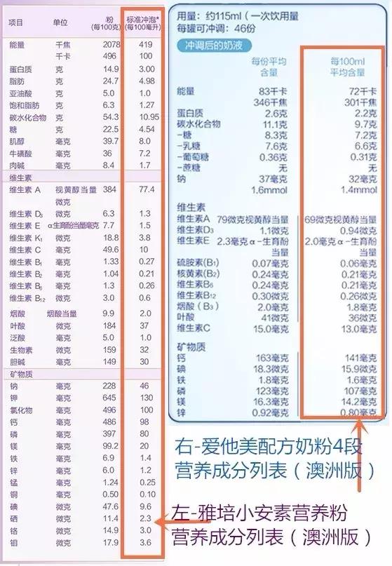 雅培小安素和a2奶粉哪个好,雅培PediaSure小安素营养奶粉