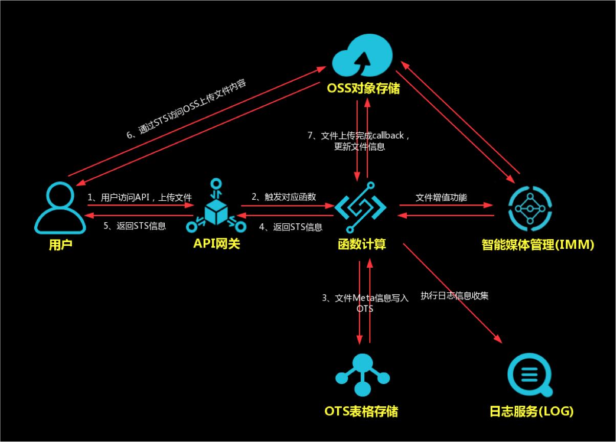 好的serverless教程,低成本搭建docker服务器