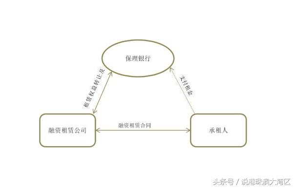 为什么融资租赁的资本成本高,为什么融资租赁会涉及银行