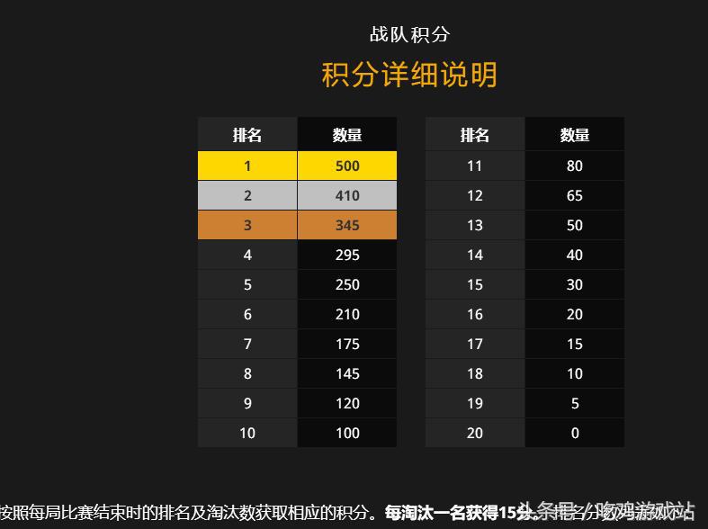 绝地求生PGI全球赛官方再改规则（附最新赛程赛制及奖金分配）