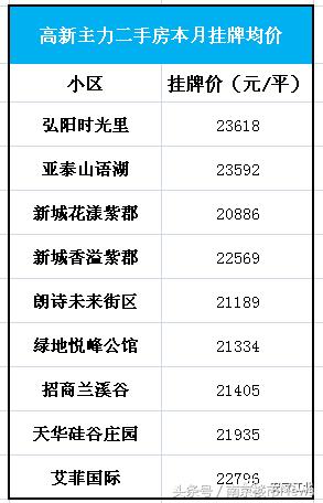 高新可以买哪些区域房,高新买二手房多少钱一平米