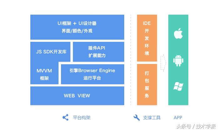 一款app的开发到底需要哪些知识,app开发的三大技术框架学习