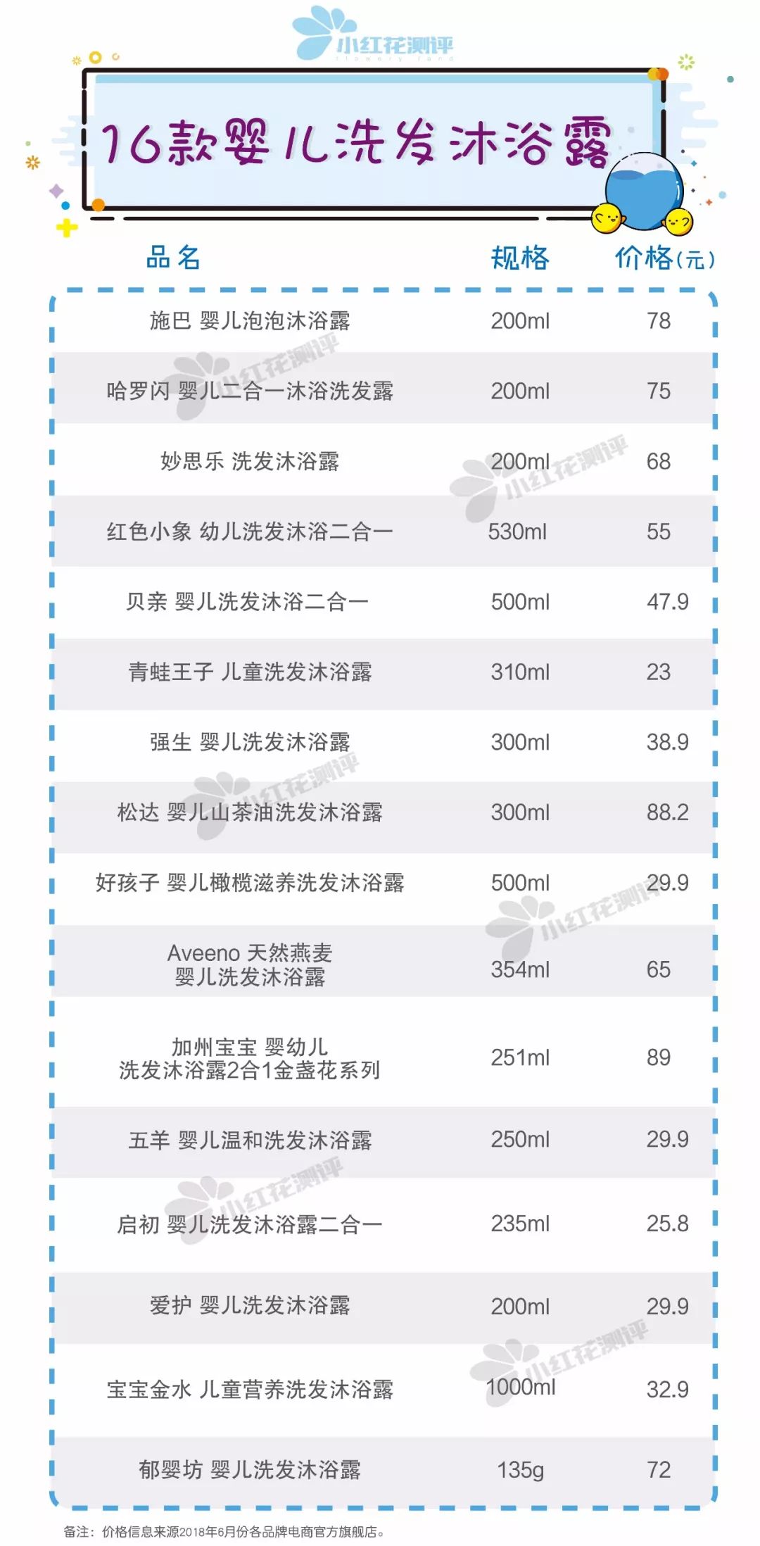 宝宝洗发沐浴露推荐和不推荐,婴幼儿沐浴洗发露安全测评