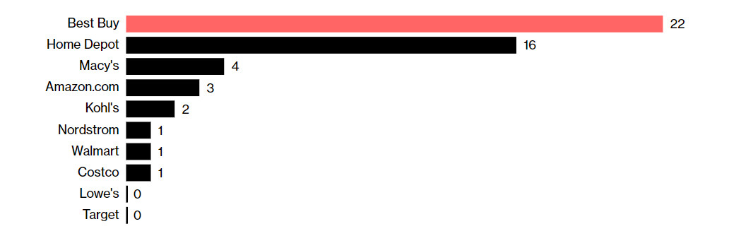 百思买集团比起亚马逊的竞争优势,亚马逊电商和百思买哪个好