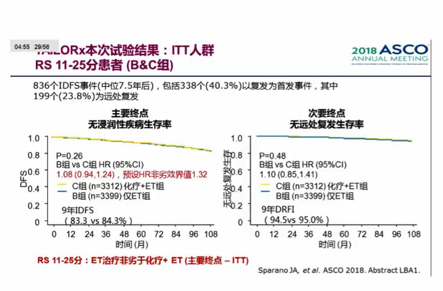 随机III期非劣效临床研究及4年DFS结果