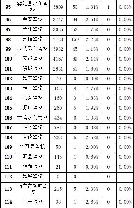南宁驾校培训质量排名,南宁的广大驾校好还是永兴驾校好