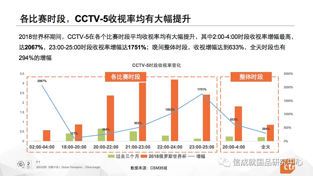 赵梅：CCTV2018世界杯收视效果分析