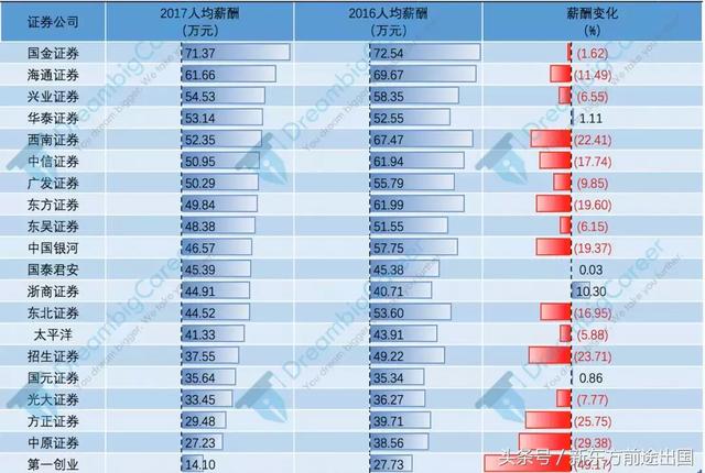 年薪70w,国内券商薪资排名