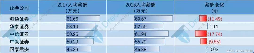 年薪70w,国内券商薪资排名