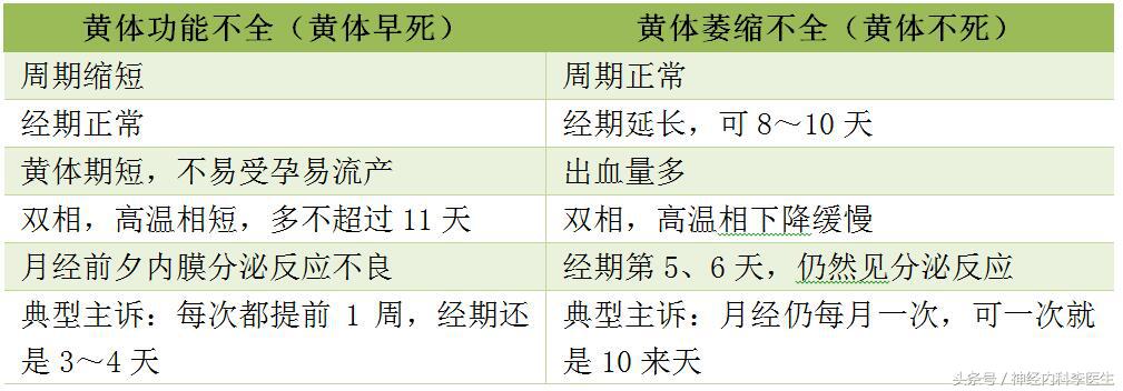 李医生说执业医师考试，「考点总结」妇科疾病篇（二）