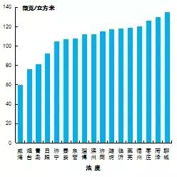 山东省空气质量2023,山东环境空气质量综合指数排名