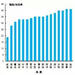 山东省空气质量2023,山东环境空气质量综合指数排名