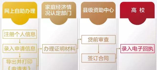 学生生源地信用助学续贷在哪,生源地助学贷款网上操作流程