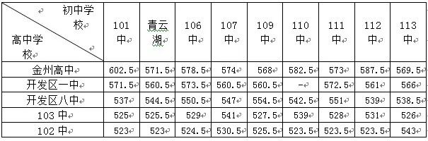 23年金普新区各校录取分数线,大连金普新区中考分数线