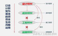 bim的市场价值,bim实际应用中的案例分析