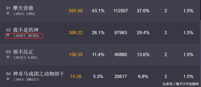 《我不是药神》净利润或超10亿，而他出场十分钟就拿到过亿片酬