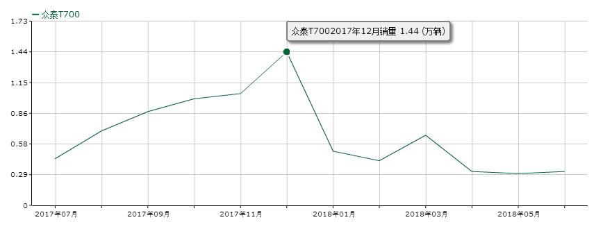 众泰t700总销量数据,众泰t700最好的销量