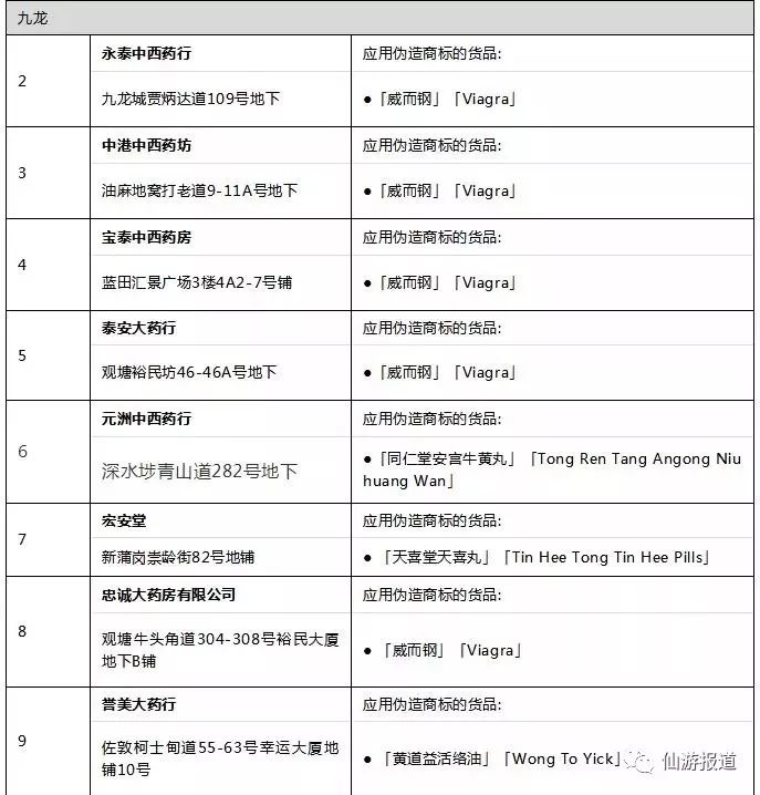 2018年香港曝光假药店,最近香港查获的假药有哪些
