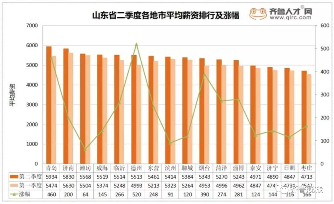 青岛工资17000什么水平,山东淄博和青岛的最低工资