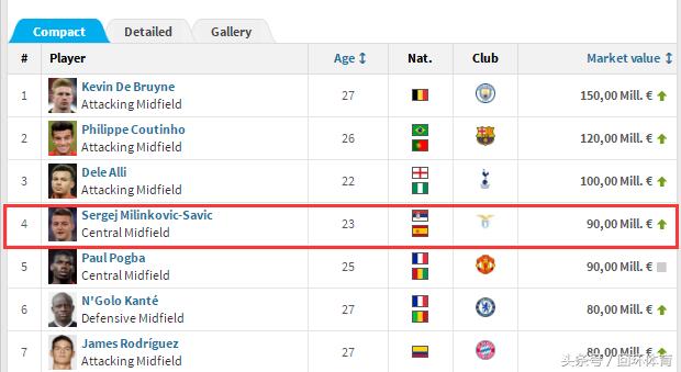 阿扎尔亿元一球,阿扎尔1亿转会费