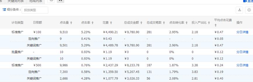 如何看直通车是盈利还是亏损,直通车数据分析从哪些维度分析