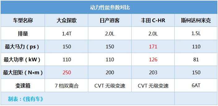 大众探歌与逍客对比哪款性价比高,本田缤智1.5t和大众探歌1.4t哪个快