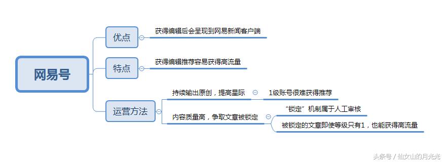 自媒体平台如何运营,多平台运营自媒体
