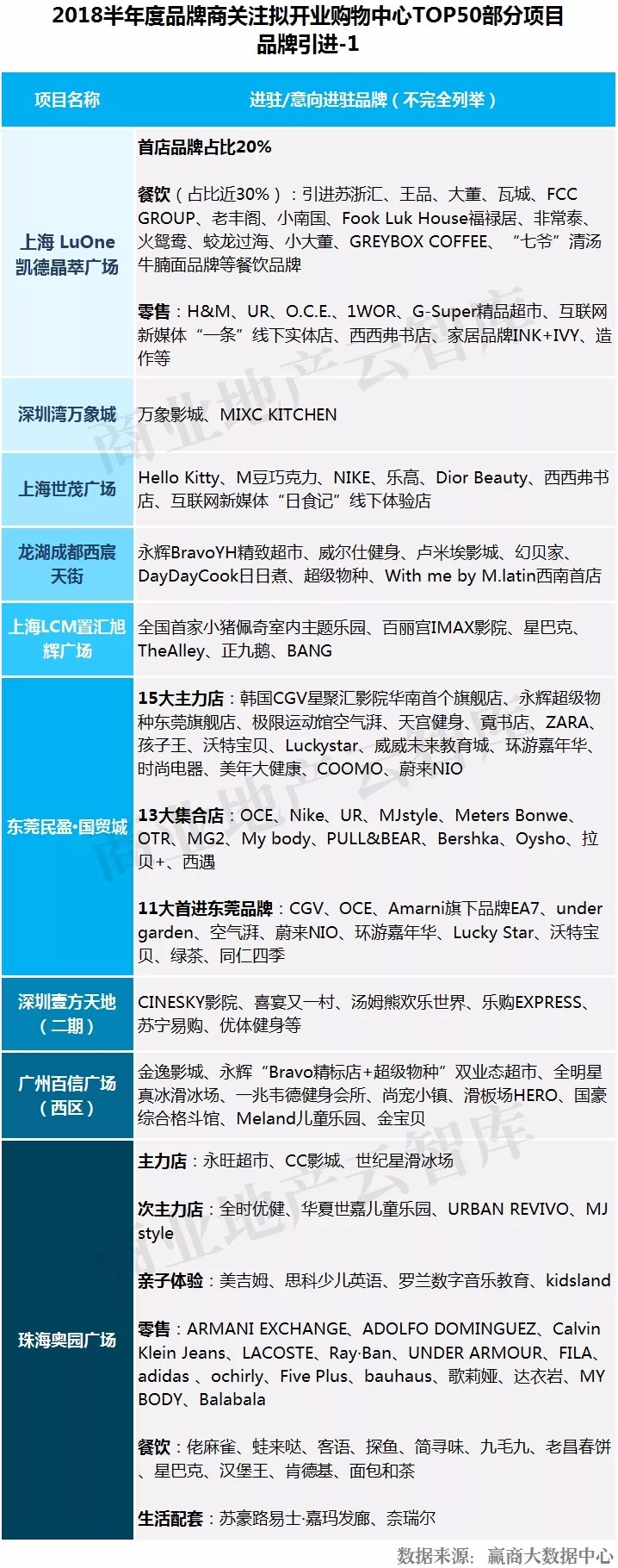 1197个新mall即将入市拼杀,品牌商为何抢着进这50个?