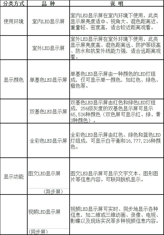 led显示屏光电基础知识,led显示屏内容修改教程
