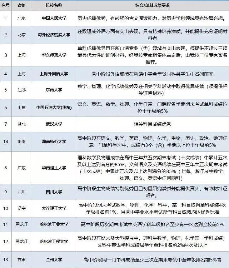 自主招生及高考指南,高中生都要看自主招生最全攻略