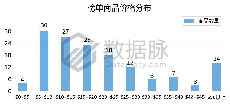 万用表一周五度刷榜,家居MoversShakers榜单上演绝地求生!