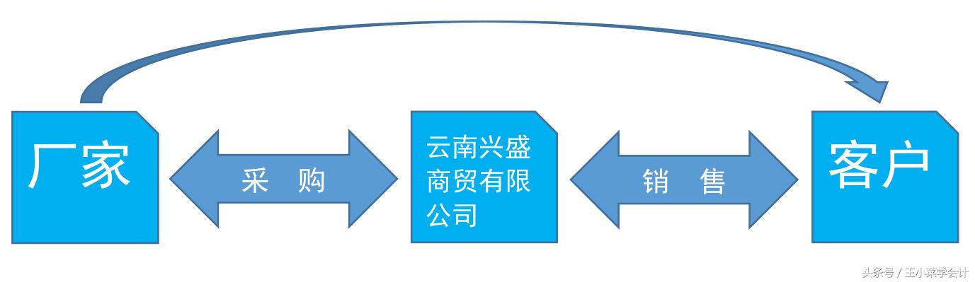 跟着小菜姑娘学会计就是不累，那就接着练习这组会计业务吧！