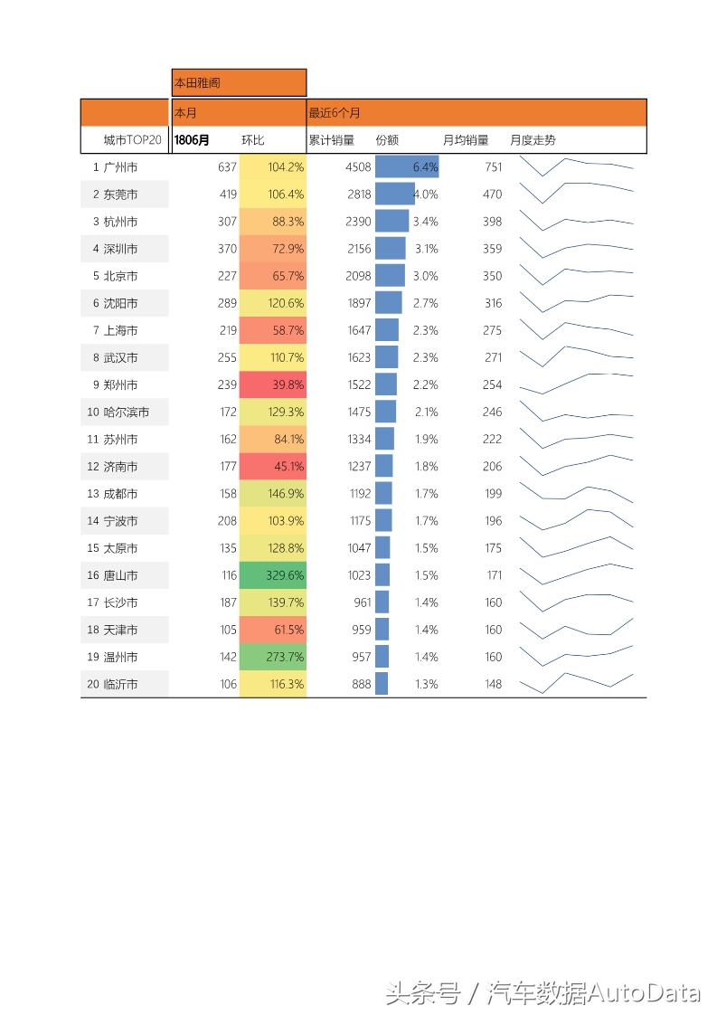 本田雅阁在哪些地区优惠大,雅阁3月份销量