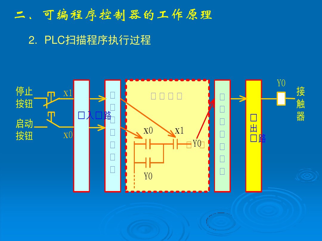 PLC的工作原理，基本组成和简单应用，学好PLC就去要求老板加工资