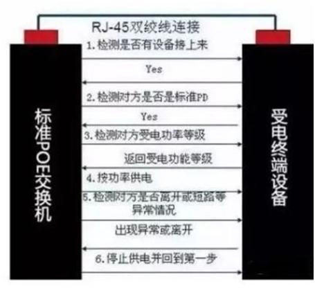 poe供电常见问题总结大全,小知识什么是poe供电