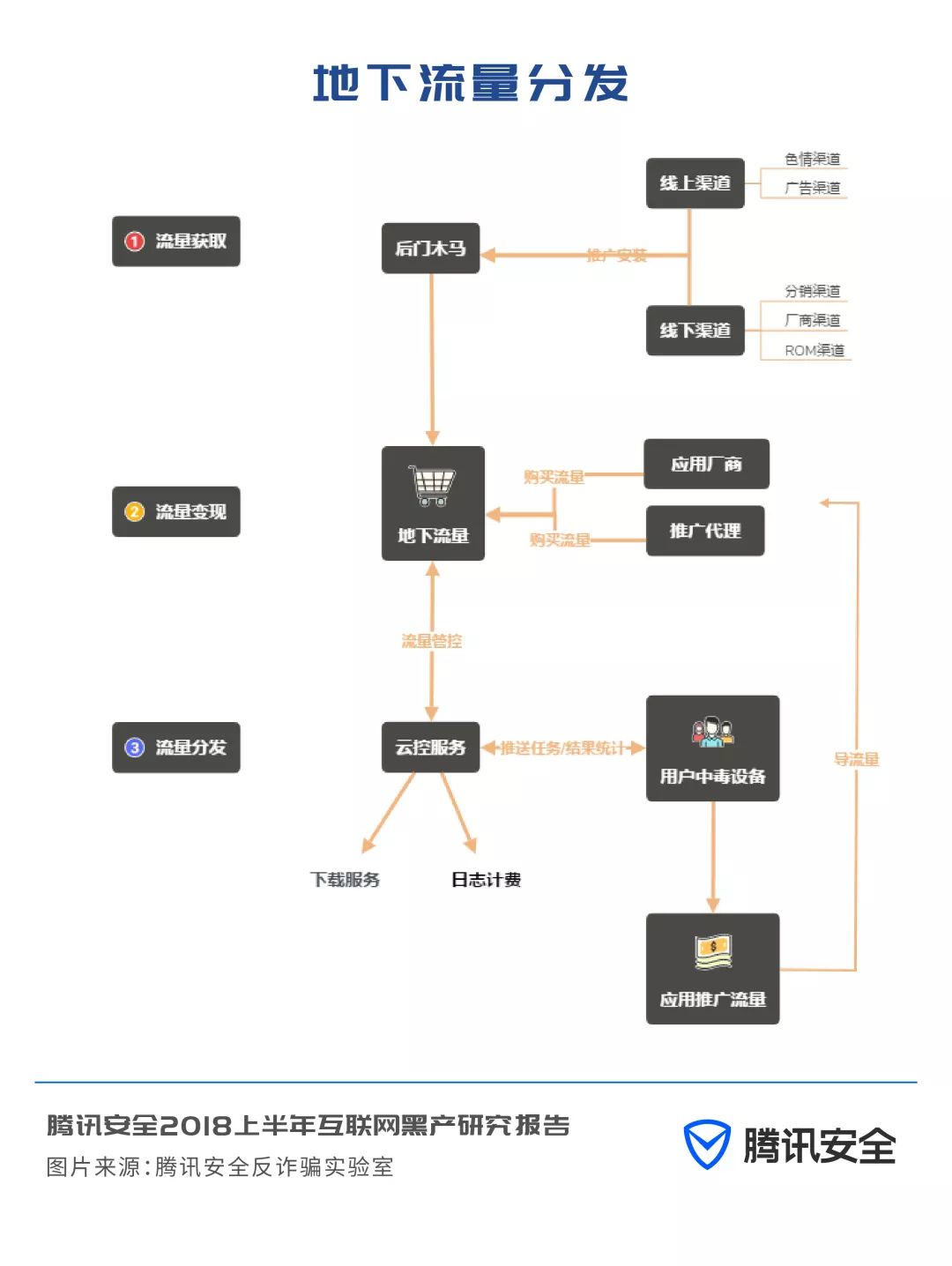 安全趋势分析！腾讯发布2018上半年互联网黑产研究报告